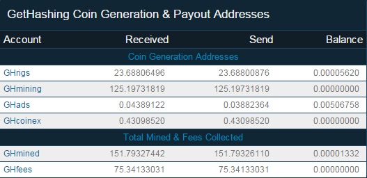 GHcloud mining addresses